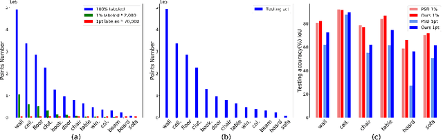 Figure 1 for Class-Imbalanced Semi-Supervised Learning for Large-Scale Point Cloud Semantic Segmentation via Decoupling Optimization