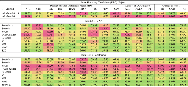 Figure 4 for An OpenMind for 3D medical vision self-supervised learning