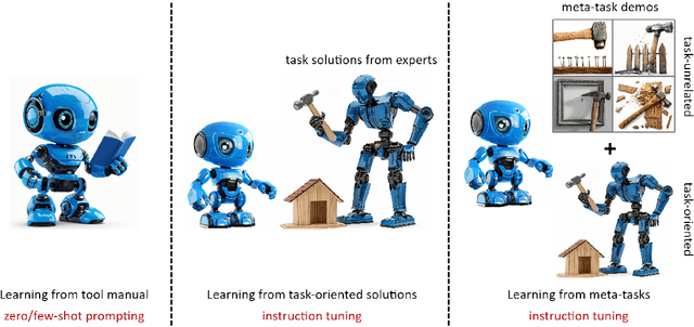 Figure 1 for MetaTool: Facilitating Large Language Models to Master Tools with Meta-task Augmentation