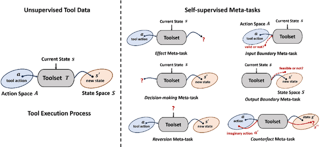 Figure 3 for MetaTool: Facilitating Large Language Models to Master Tools with Meta-task Augmentation