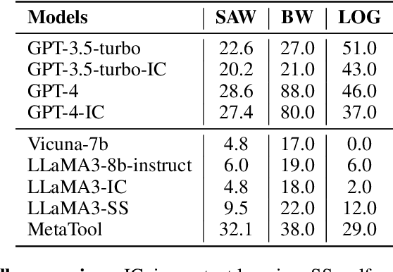Figure 2 for MetaTool: Facilitating Large Language Models to Master Tools with Meta-task Augmentation