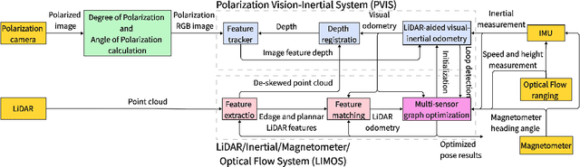 Figure 1 for LPVIMO-SAM: Tightly-coupled LiDAR/Polarization Vision/Inertial/Magnetometer/Optical Flow Odometry via Smoothing and Mapping