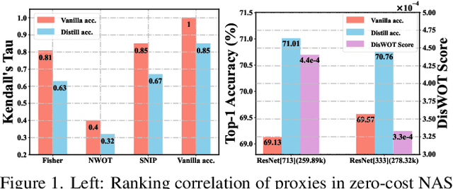 Figure 1 for DisWOT: Student Architecture Search for Distillation WithOut Training
