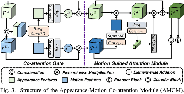 Figure 3 for MotionBEV: Attention-Aware Online LiDAR Moving Object Segmentation with Bird's Eye View based Appearance and Motion Features