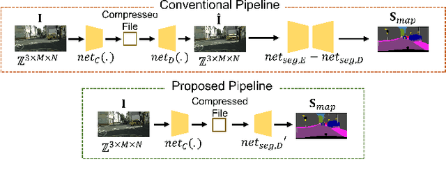 Figure 1 for Exploiting Richness of Learned Compressed Representation of Images for Semantic Segmentation