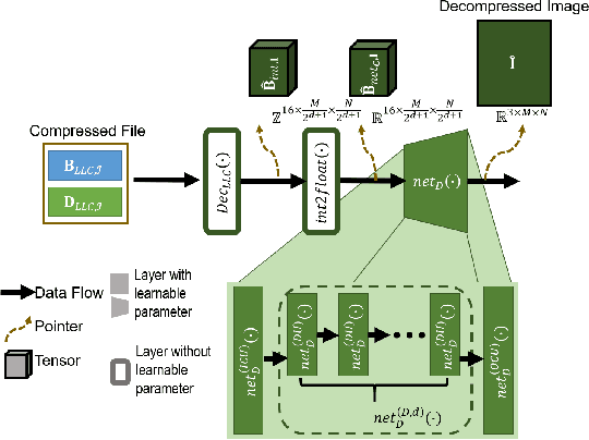 Figure 3 for Exploiting Richness of Learned Compressed Representation of Images for Semantic Segmentation