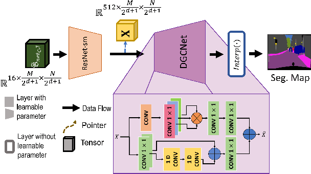 Figure 4 for Exploiting Richness of Learned Compressed Representation of Images for Semantic Segmentation