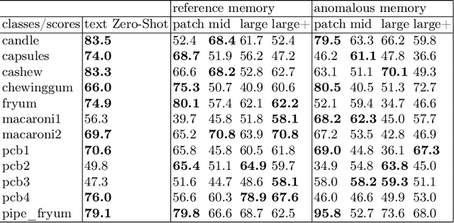 Figure 4 for Anomalous Samples for Few-Shot Anomaly Detection