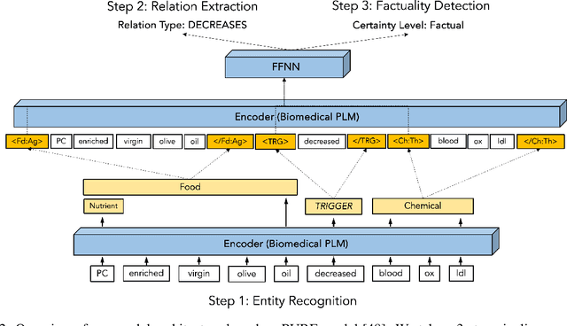 Figure 3 for DiMB-RE: Mining the Scientific Literature for Diet-Microbiome Associations