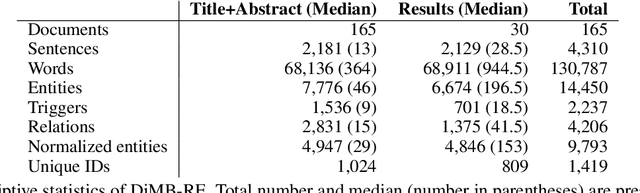 Figure 2 for DiMB-RE: Mining the Scientific Literature for Diet-Microbiome Associations