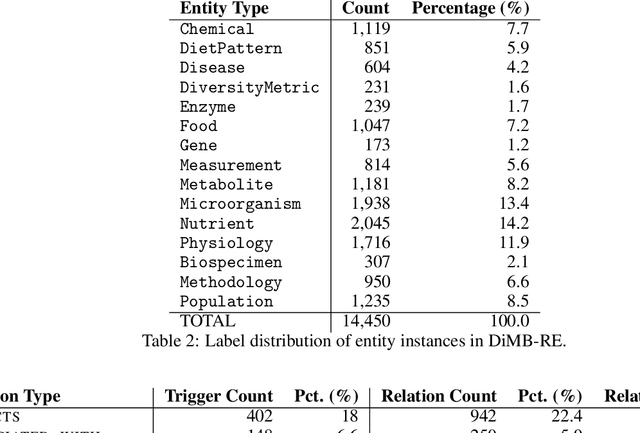 Figure 4 for DiMB-RE: Mining the Scientific Literature for Diet-Microbiome Associations