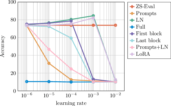 Figure 3 for Effectiveness of Vision Language Models for Open-world Single Image Test Time Adaptation