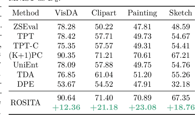 Figure 4 for Effectiveness of Vision Language Models for Open-world Single Image Test Time Adaptation