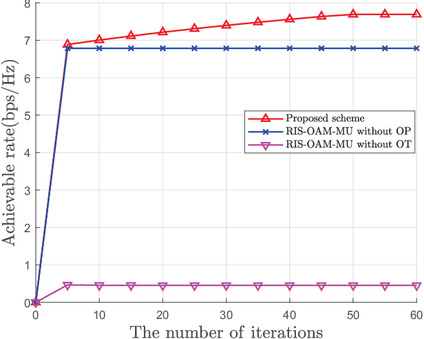 Figure 2 for Rate Maximization for RIS-Assisted OAM Multiuser Wireless Communications
