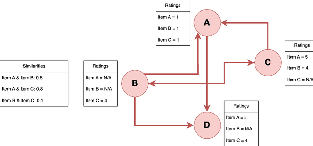Figure 1 for A First Principles Approach to Trust-Based Recommendation Systems