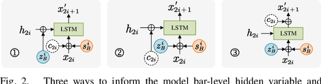 Figure 2 for Emotion-Conditioned Melody Harmonization with Hierarchical Variational Autoencoder