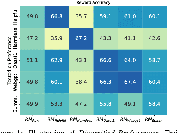 Figure 1 for On Diversified Preferences of Large Language Model Alignment