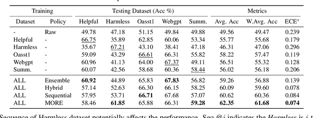 Figure 2 for On Diversified Preferences of Large Language Model Alignment