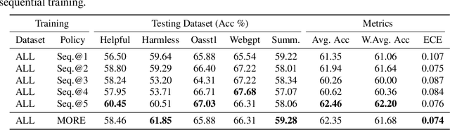 Figure 4 for On Diversified Preferences of Large Language Model Alignment