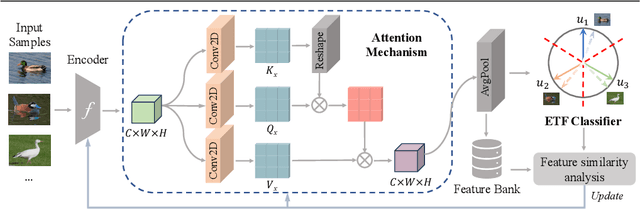 Figure 3 for EIANet: A Novel Domain Adaptation Approach to Maximize Class Distinction with Neural Collapse Principles