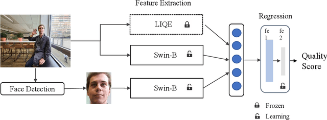 Figure 3 for Dual-Branch Network for Portrait Image Quality Assessment
