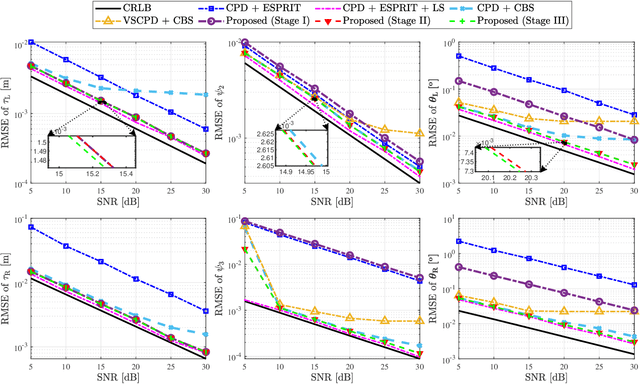 Figure 3 for Structured Tensor Decomposition Based Channel Estimation and Double Refinements for Active RIS Empowered Broadband Systems