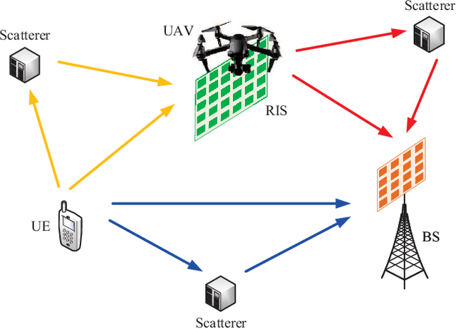 Figure 1 for Structured Tensor Decomposition Based Channel Estimation and Double Refinements for Active RIS Empowered Broadband Systems