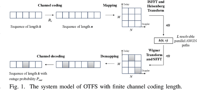 Figure 1 for Outage Probability Analysis for OTFS with Finite Blocklength