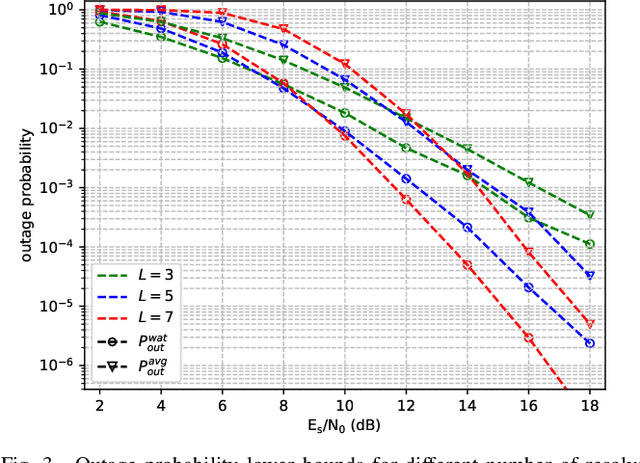 Figure 3 for Outage Probability Analysis for OTFS with Finite Blocklength