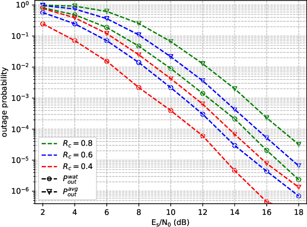 Figure 4 for Outage Probability Analysis for OTFS with Finite Blocklength