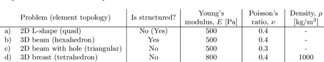 Figure 4 for MAgNET: A Graph U-Net Architecture for Mesh-Based Simulations
