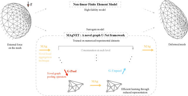Figure 1 for MAgNET: A Graph U-Net Architecture for Mesh-Based Simulations