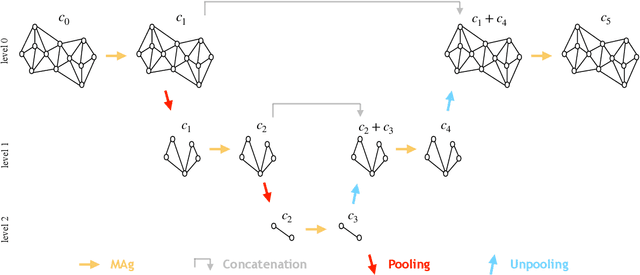 Figure 3 for MAgNET: A Graph U-Net Architecture for Mesh-Based Simulations
