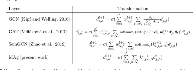 Figure 2 for MAgNET: A Graph U-Net Architecture for Mesh-Based Simulations