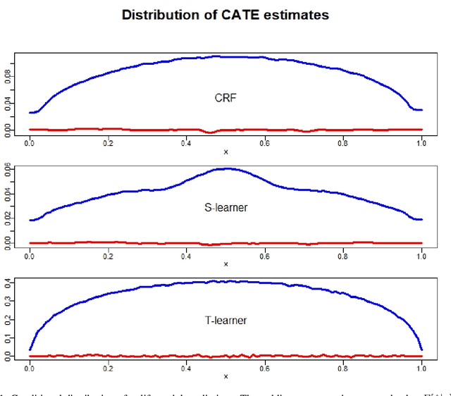 Figure 1 for The impact of heteroskedasticity on uplift modeling