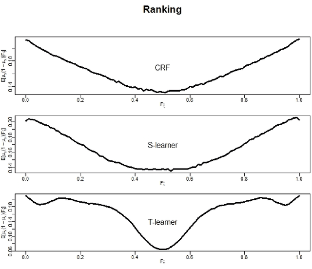Figure 2 for The impact of heteroskedasticity on uplift modeling