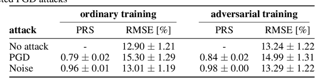 Figure 2 for Targeted Adversarial Attacks on Wind Power Forecasts