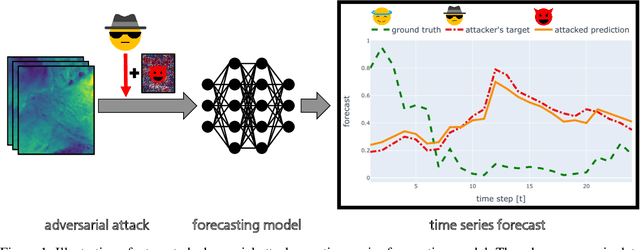 Figure 1 for Targeted Adversarial Attacks on Wind Power Forecasts