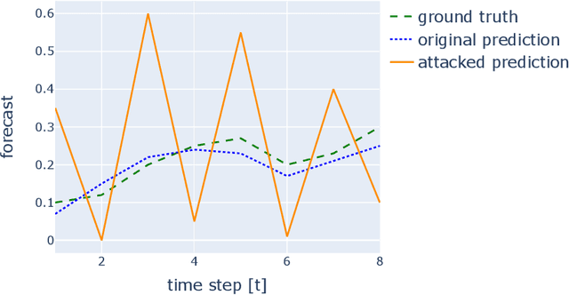 Figure 3 for Targeted Adversarial Attacks on Wind Power Forecasts