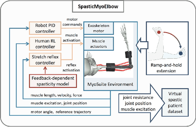 Figure 1 for SpasticMyoElbow: Physical Human-Robot Interaction Simulation Framework for Modelling Elbow Spasticity