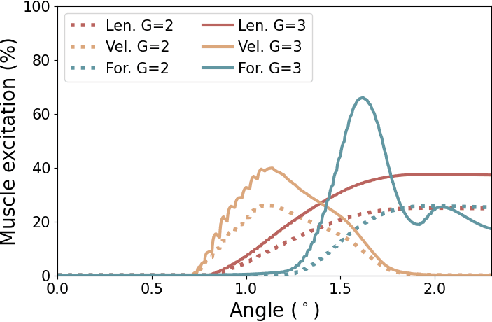 Figure 4 for SpasticMyoElbow: Physical Human-Robot Interaction Simulation Framework for Modelling Elbow Spasticity