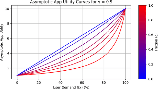 Figure 2 for Algorithmic Content Selection and the Impact of User Disengagement