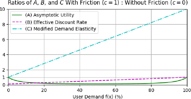 Figure 3 for Algorithmic Content Selection and the Impact of User Disengagement