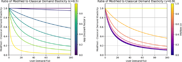 Figure 4 for Algorithmic Content Selection and the Impact of User Disengagement
