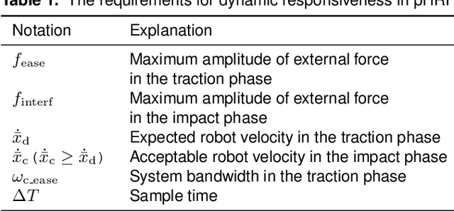 Figure 2 for Compliance while resisting: a shear-thickening fluid controller for physical human-robot interaction