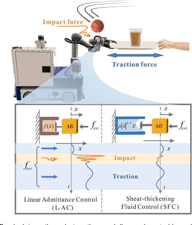Figure 1 for Compliance while resisting: a shear-thickening fluid controller for physical human-robot interaction