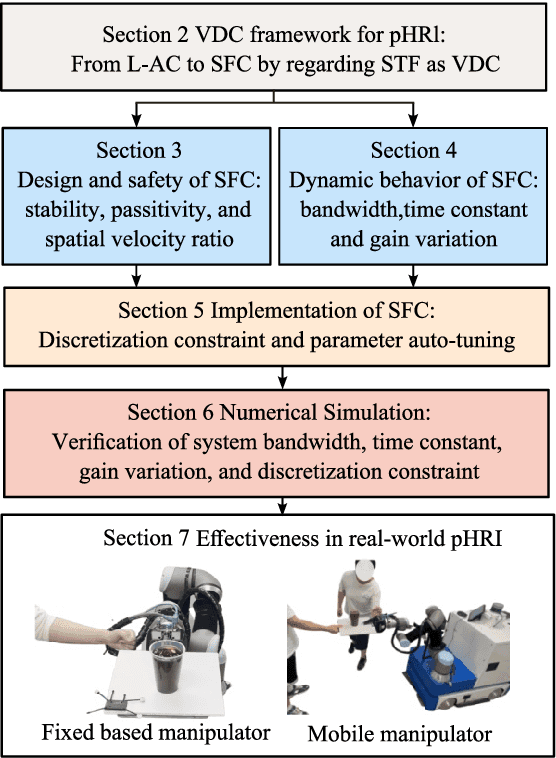 Figure 3 for Compliance while resisting: a shear-thickening fluid controller for physical human-robot interaction