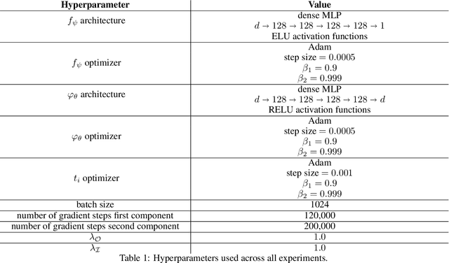 Figure 2 for On the Wasserstein Geodesic Principal Component Analysis of probability measures