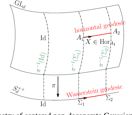 Figure 1 for On the Wasserstein Geodesic Principal Component Analysis of probability measures
