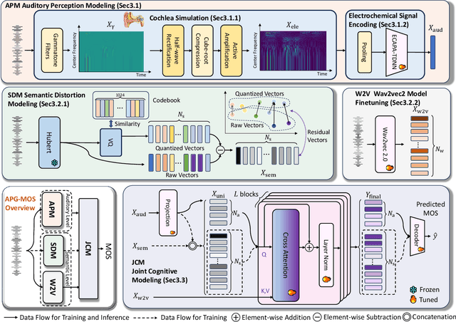Figure 4 for APG-MOS: Auditory Perception Guided-MOS Predictor for Synthetic Speech